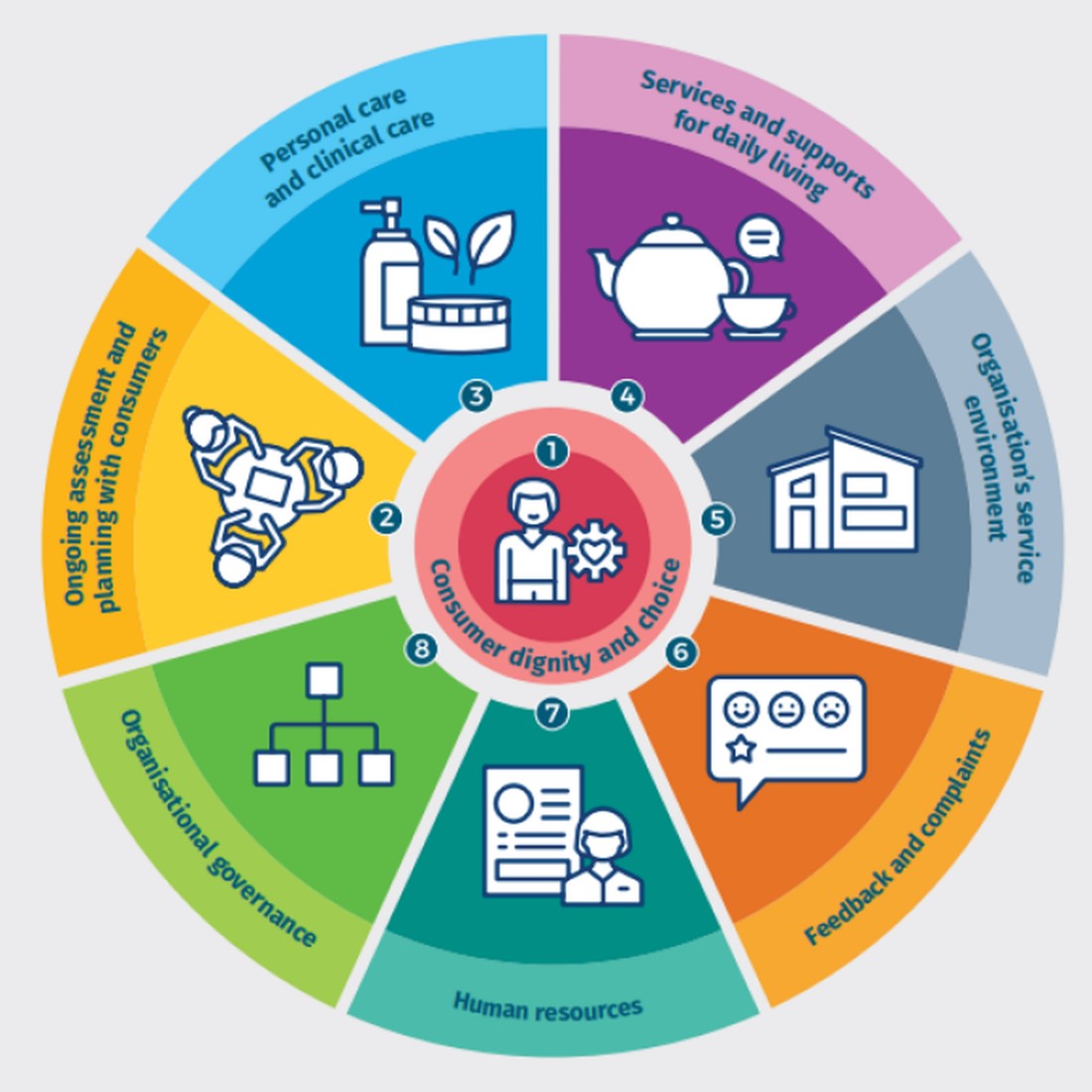 New Aged Care Quality Standards Commence 1 July 2019 - HenderCare